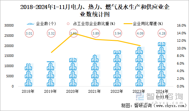 2018-2024年1-11月電力、熱力、燃?xì)饧八a(chǎn)和供應(yīng)業(yè)企業(yè)數(shù)統(tǒng)計(jì)圖