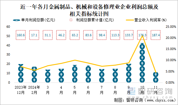 近一年各月金屬制品、機(jī)械和設(shè)備修理業(yè)企業(yè)利潤總額及相關(guān)指標(biāo)統(tǒng)計(jì)圖