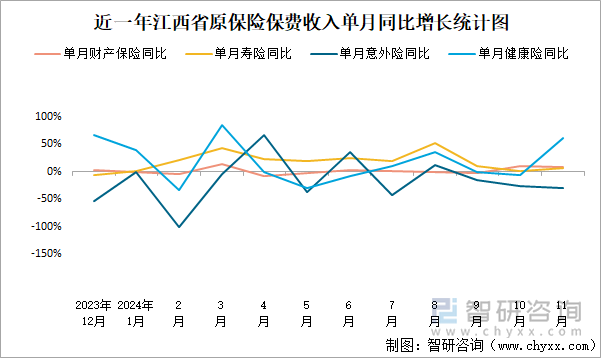 近一年江西省原保险保费收入单月同比增长统计图