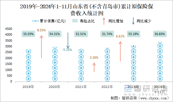 2019年-2024年1-11月山东省(不含青岛市)累计原保险保费收入统计图