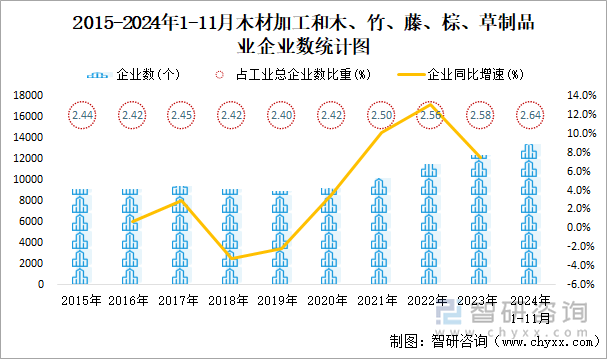 2015-2024年1-11月木材加工和木、竹、藤、棕、草制品業(yè)企業(yè)數(shù)統(tǒng)計圖