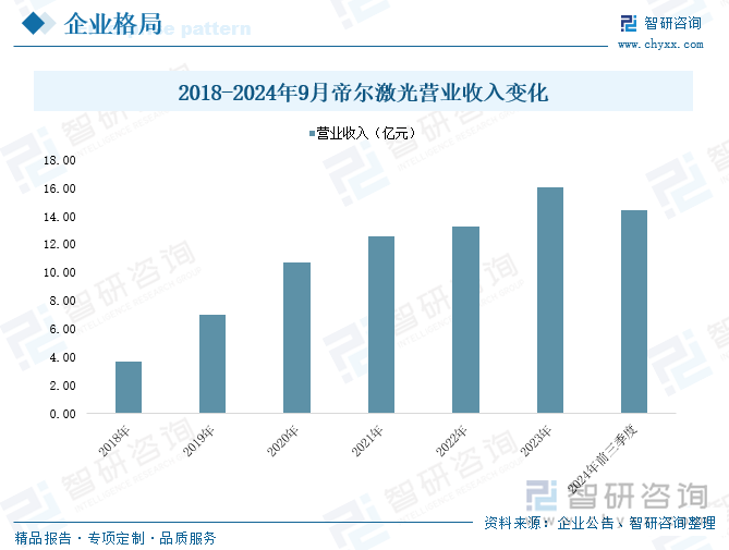 2018-2024年9月帝尔激光营业收入变化