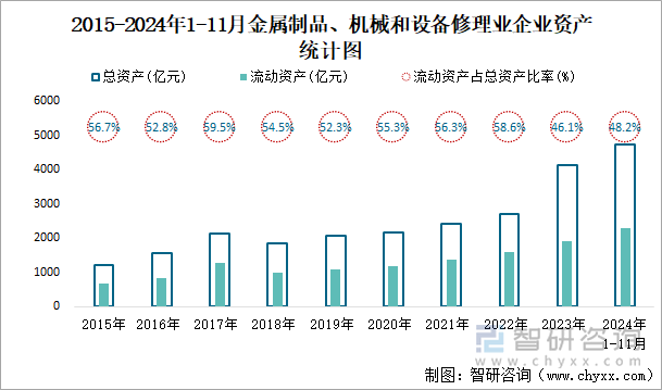 2015-2024年1-11月金屬制品、機(jī)械和設(shè)備修理業(yè)企業(yè)資產(chǎn)統(tǒng)計(jì)圖