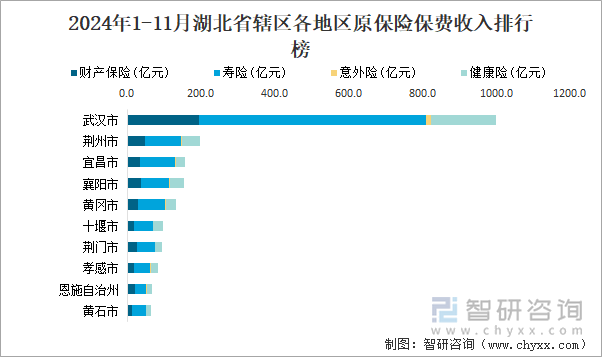 2024年1-11月湖北省轄區(qū)各地區(qū)原保險保費收入排行榜