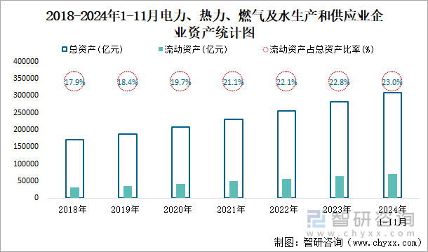 2018-2024年1-11月電力、熱力、燃?xì)饧八a(chǎn)和供應(yīng)業(yè)企業(yè)資產(chǎn)統(tǒng)計(jì)圖