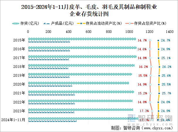 2015-2024年1-11月皮革、毛皮、羽毛及其制品和制鞋業(yè)企業(yè)存貨統(tǒng)計(jì)圖