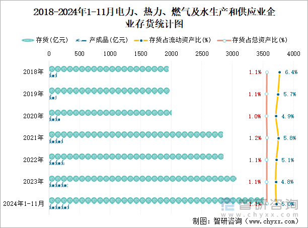 2018-2024年1-11月電力、熱力、燃?xì)饧八a(chǎn)和供應(yīng)業(yè)企業(yè)存貨統(tǒng)計(jì)圖