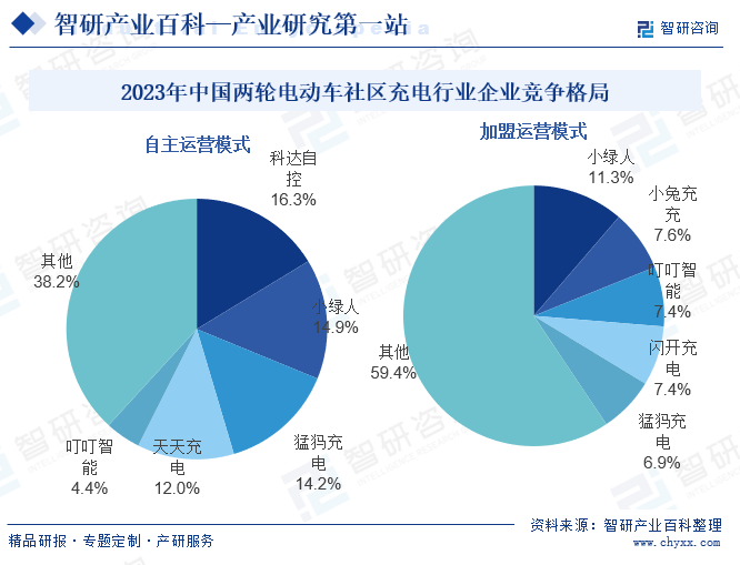 2023年中國兩輪電動車社區(qū)充電行業(yè)企業(yè)競爭格局