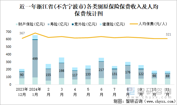 近一年浙江省(不含宁波市)各类别原保险保费收入及人均保费统计图