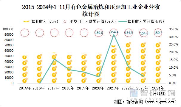 2015-2024年1-11月有色金屬冶煉和壓延加工業(yè)企業(yè)營(yíng)收統(tǒng)計(jì)圖