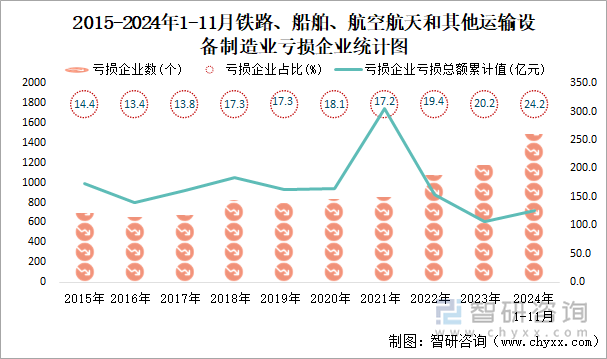 2015-2024年1-11月铁路、船舶、航空航天和其他运输设备制造业工业亏损企业统计图