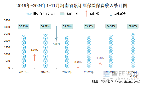 2019年-2024年1-11月河南省累计原保险保费收入统计图