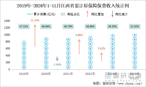 2019年-2024年1-11月江西省累计原保险保费收入统计图