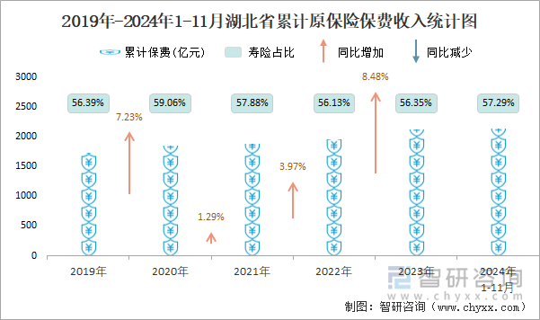 2019年-2024年1-11月湖北省累計原保險保費收入統(tǒng)計圖