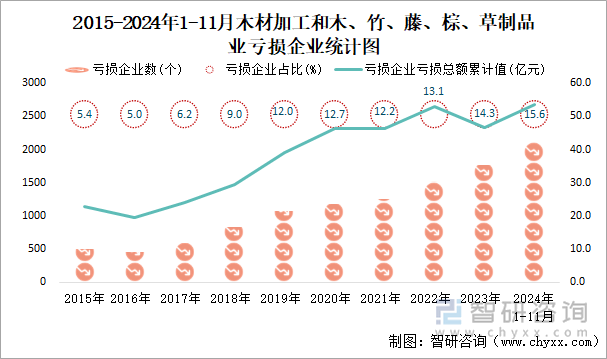 2015-2024年1-11月木材加工和木、竹、藤、棕、草制品業(yè)工業(yè)虧損企業(yè)統(tǒng)計圖