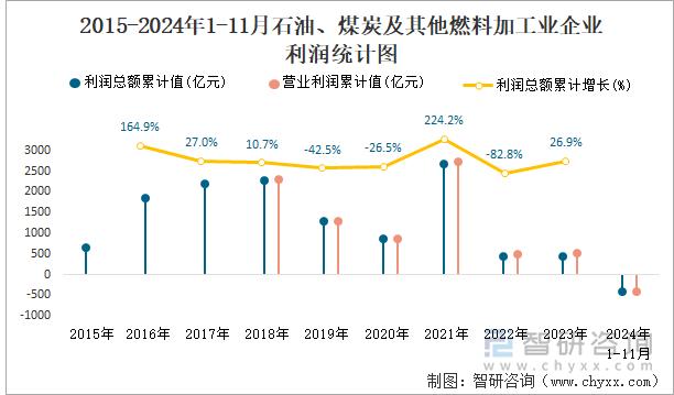 2018-2024年1-11月石油、煤炭及其他燃料加工業(yè)企業(yè)利潤統(tǒng)計圖