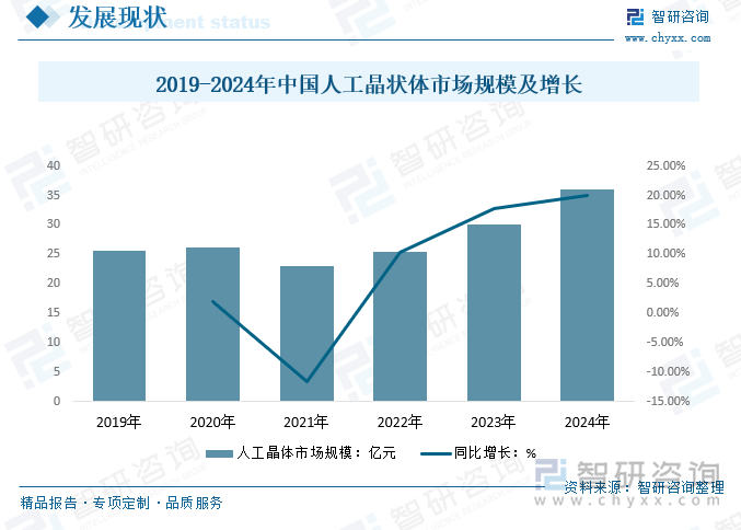 2019-2024年中國人工晶體市場規(guī)模及增長