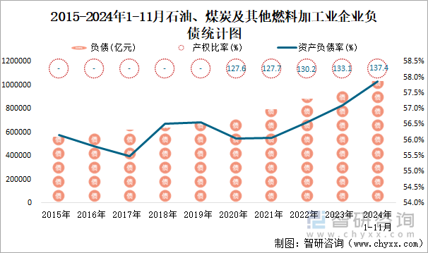 2015-2024年1-11月石油、煤炭及其他燃料加工業(yè)企業(yè)負債統(tǒng)計圖