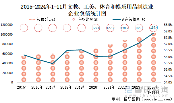 2015-2024年1-11月文教、工美、體育和娛樂用品制造業(yè)企業(yè)負(fù)債統(tǒng)計(jì)圖