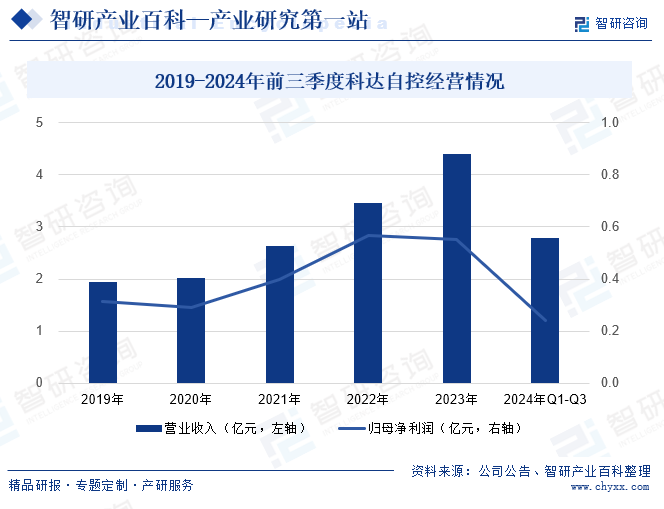 2019-2024年前三季度科達自控經(jīng)營情況