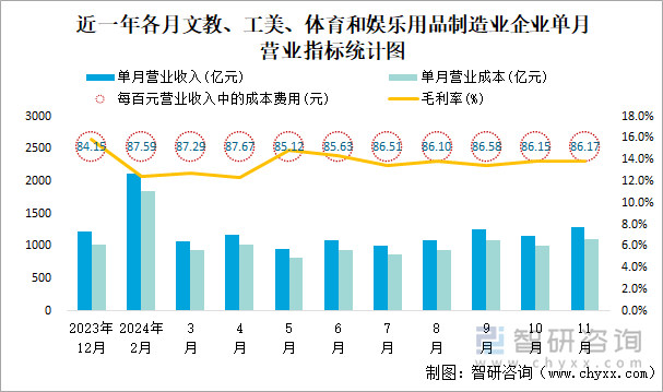 近一年各月文教、工美、體育和娛樂用品制造業(yè)企業(yè)單月營業(yè)指標(biāo)統(tǒng)計(jì)圖