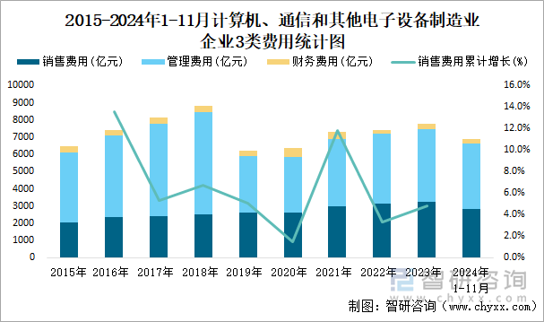 2015-2024年1-11月計算機、通信和其他電子設(shè)備制造業(yè)企業(yè)3類費用統(tǒng)計圖