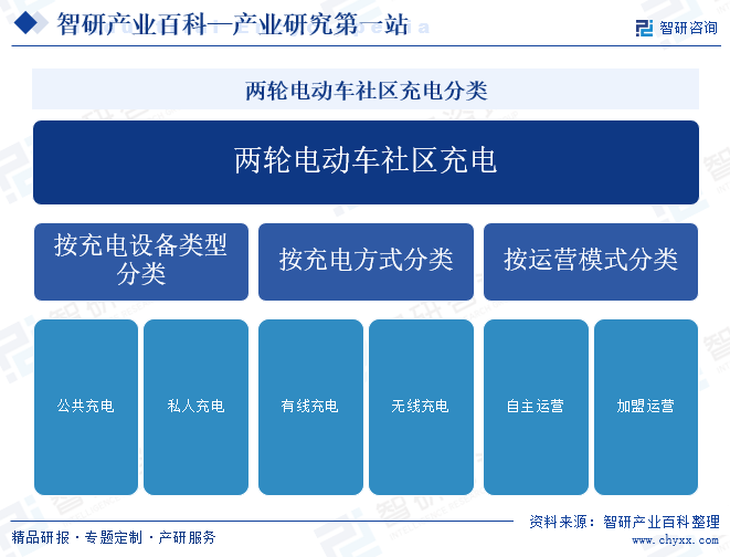 兩輪電動車社區(qū)充電分類