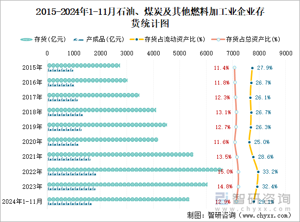 2018-2024年1-11月石油、煤炭及其他燃料加工業(yè)企業(yè)存貨統(tǒng)計圖