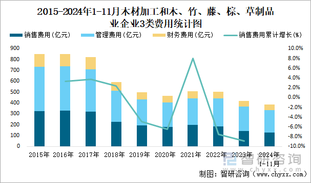 2015-2024年1-11月木材加工和木、竹、藤、棕、草制品業(yè)企業(yè)3類費用統(tǒng)計圖