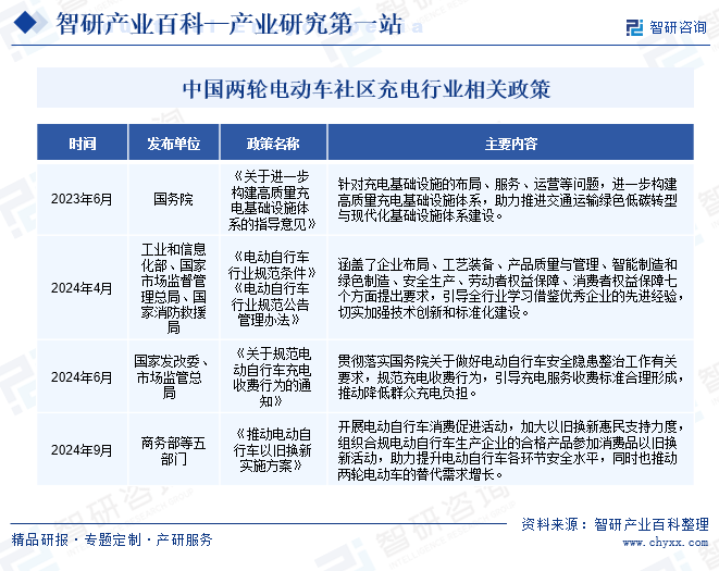 中國兩輪電動車社區(qū)充電行業(yè)相關政策