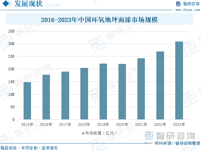 2016-2023年中國環(huán)氧地坪面漆市場規(guī)模