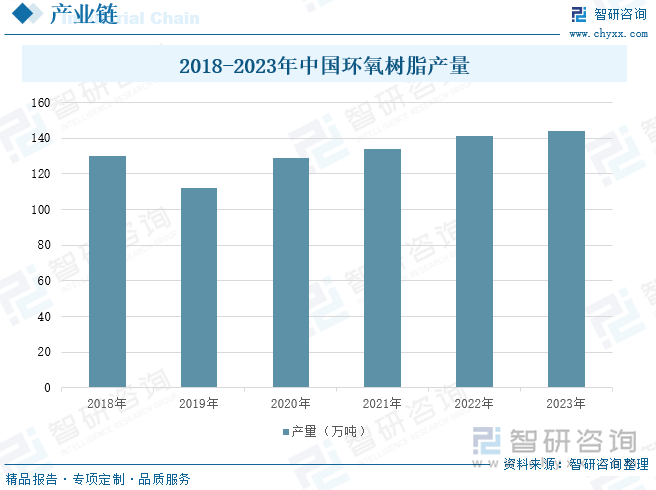 2018-2023年中国环氧树脂产量