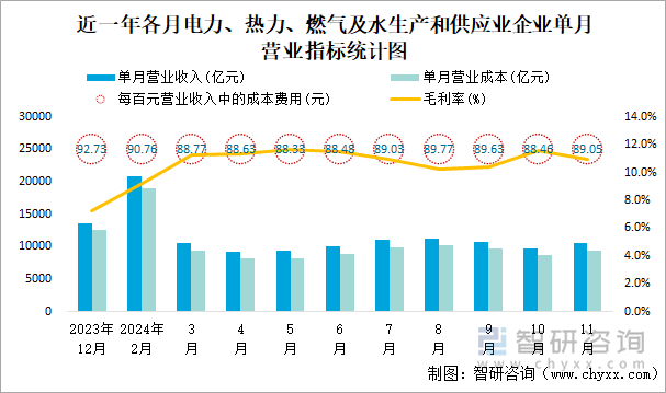 近一年各月電力、熱力、燃?xì)饧八a(chǎn)和供應(yīng)業(yè)企業(yè)單月?tīng)I(yíng)業(yè)指標(biāo)統(tǒng)計(jì)圖