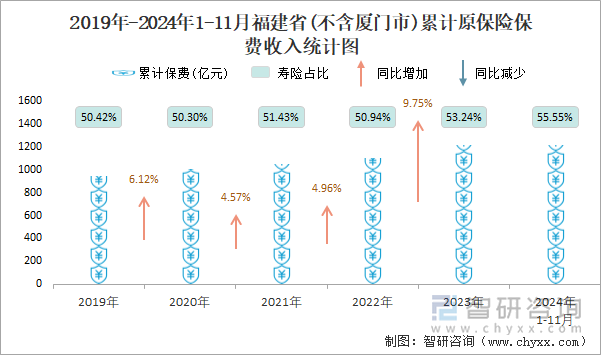 2019年-2024年1-11月福建省(不含厦门市)累计原保险保费收入统计图