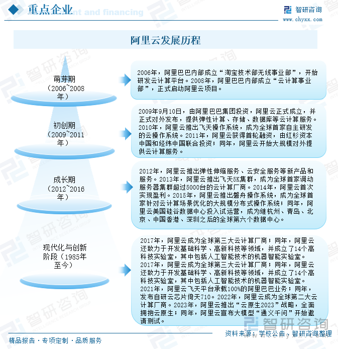 阿里云發(fā)展歷程