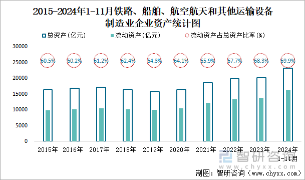 2015-2024年1-11月铁路、船舶、航空航天和其他运输设备制造业企业资产统计图