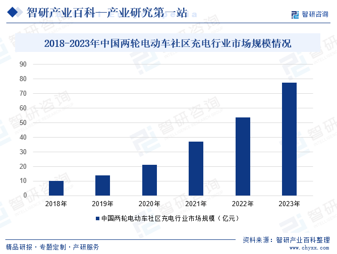 2018-2023年中國兩輪電動車社區(qū)充電行業(yè)市場規(guī)模情況