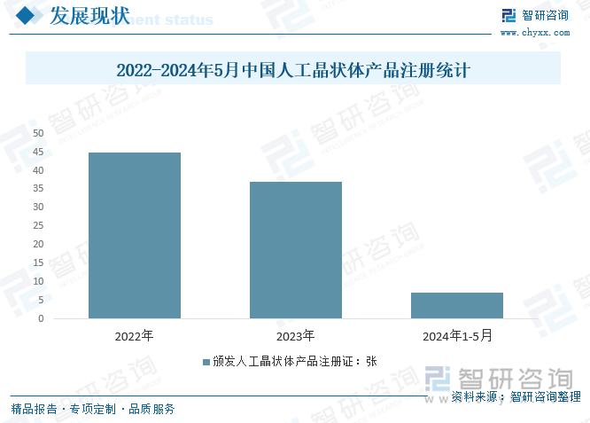 2022-2024年5月中國人工晶狀體產(chǎn)品注冊統(tǒng)計