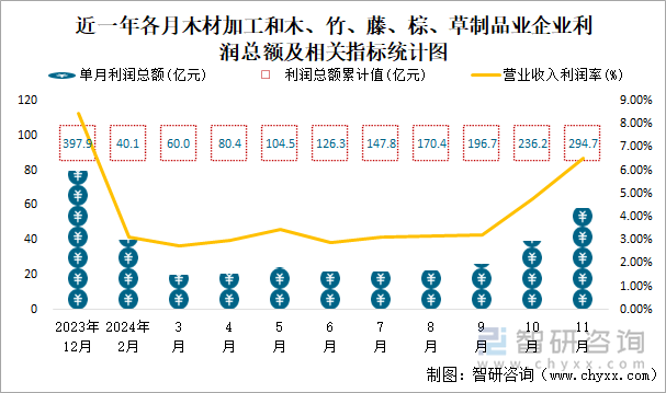 近一年各月木材加工和木、竹、藤、棕、草制品業(yè)企業(yè)利潤總額及相關(guān)指標(biāo)統(tǒng)計圖