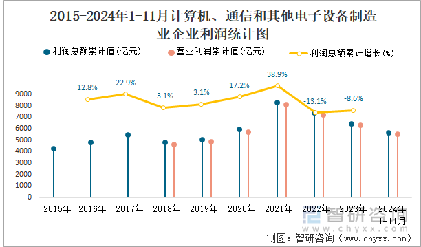 2015-2024年1-11月計算機、通信和其他電子設(shè)備制造業(yè)企業(yè)利潤統(tǒng)計圖