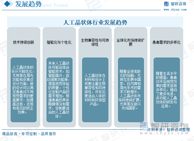 人工晶狀體行業(yè)發(fā)展趨勢