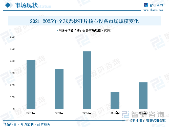 2021-2025年全球光伏硅片核心设备市场规模变化