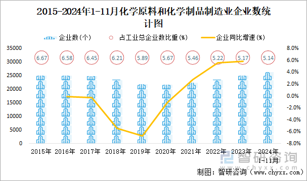 2015-2024年1-11月化学原料和化学制品制造业企业数统计图