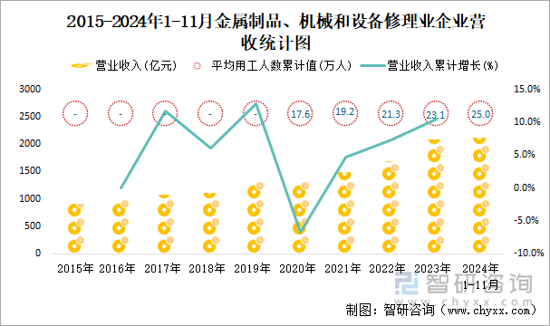 2015-2024年1-11月金屬制品、機(jī)械和設(shè)備修理業(yè)企業(yè)營收統(tǒng)計(jì)圖