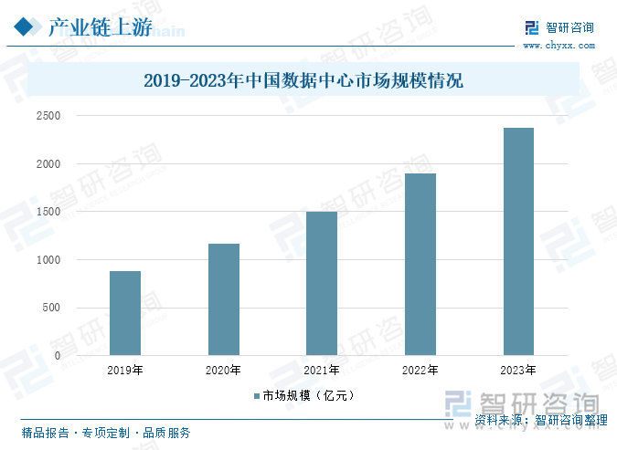 2019-2023年中國數(shù)據(jù)中心市場規(guī)模情況