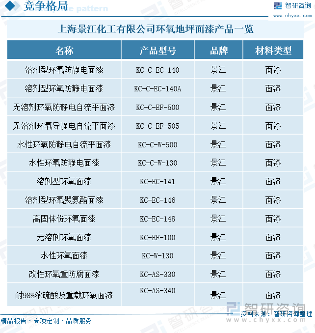 上海景江化工有限公司环氧地坪面漆产品一览