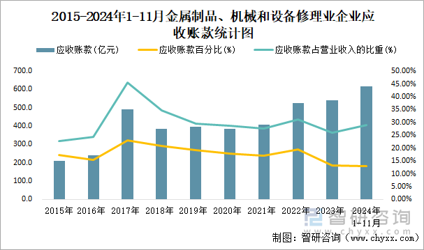 2015-2024年1-11月金屬制品、機(jī)械和設(shè)備修理業(yè)企業(yè)應(yīng)收賬款統(tǒng)計(jì)圖