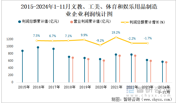 2015-2024年1-11月文教、工美、體育和娛樂用品制造業(yè)企業(yè)利潤統(tǒng)計(jì)圖