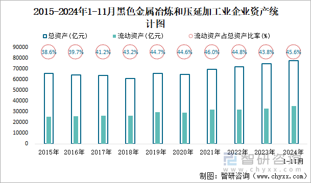 2015-2024年1-11月黑色金屬冶煉和壓延加工業(yè)企業(yè)資產(chǎn)統(tǒng)計圖