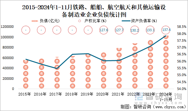 2015-2024年1-11月铁路、船舶、航空航天和其他运输设备制造业企业负债统计图